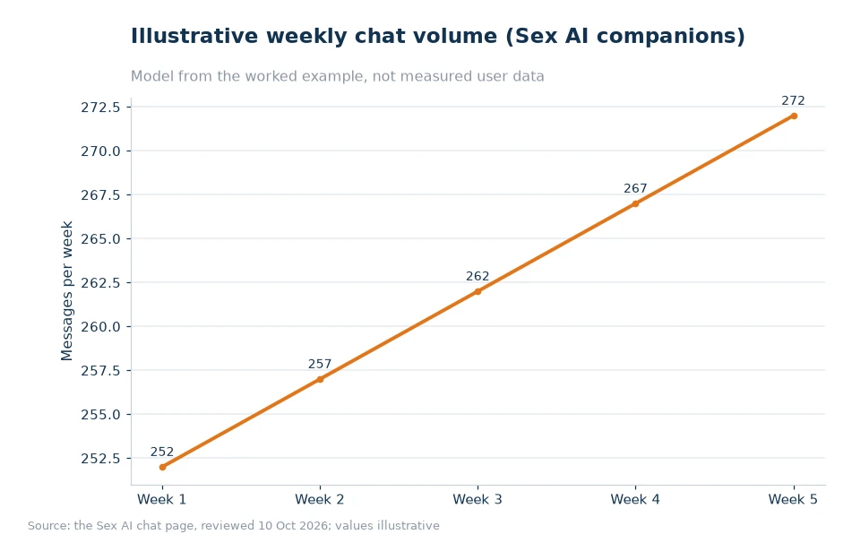 Illustrative weekly chat volume for article 10