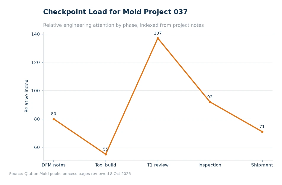 Chart comparing mold project checkpoints for article 037